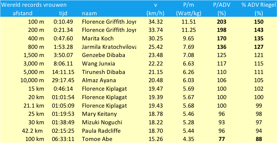 Hardlopen en fietsen met vermogen - ProRun