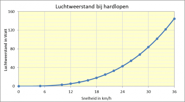 Grafiek luchtweerstand