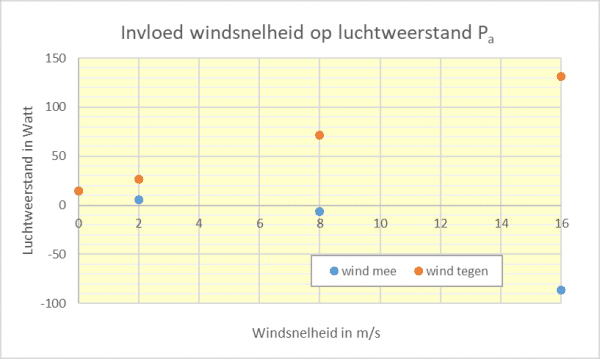 grafiek invloed windsnelheid op luchtweerstand