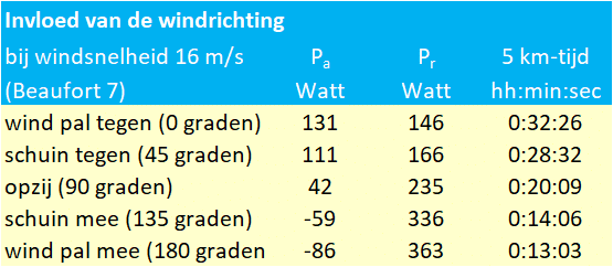 tabel invloed van de windrichting