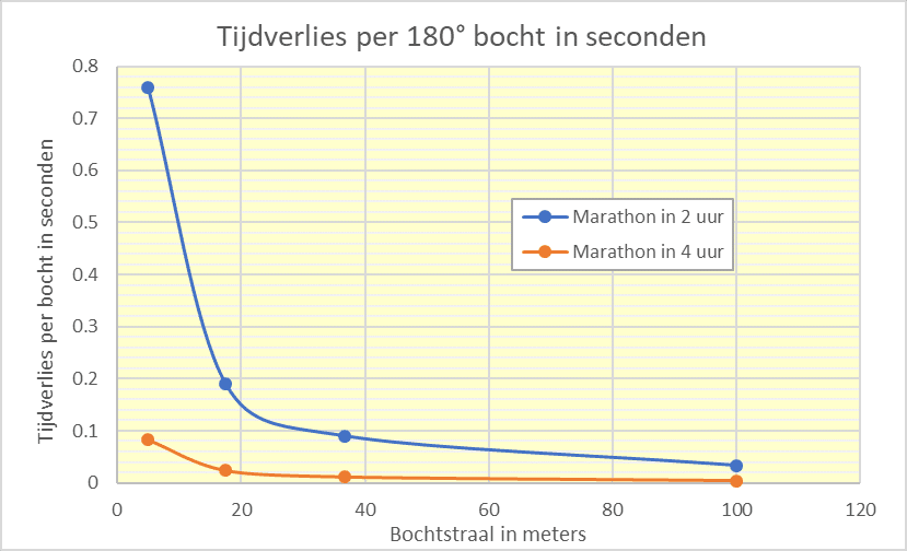 Hoeveel tijd verlies je door bochten? Je PR begint bij ProRun