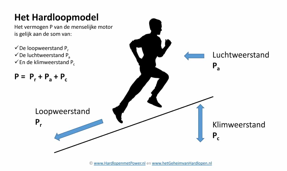 Het Hardloopmodel