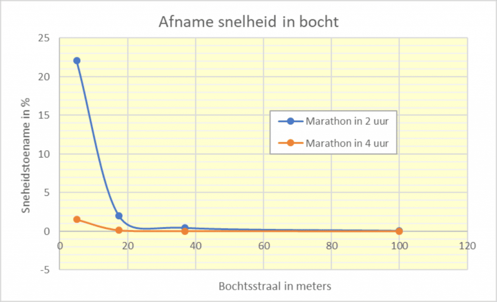 Hoeveel tijd verlies je door bochten? Je PR begint bij ProRun