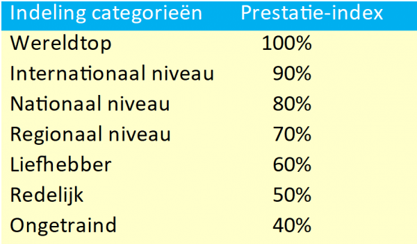 Prestatie Index categorieën