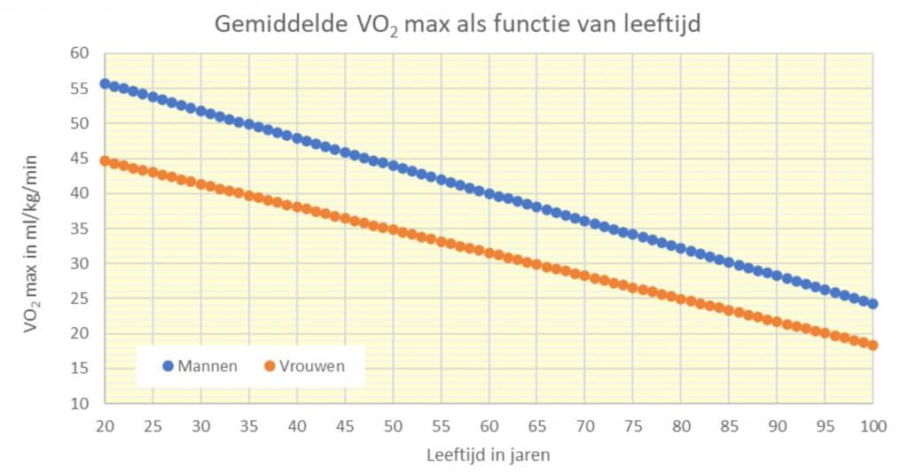 vo2max leeftijd