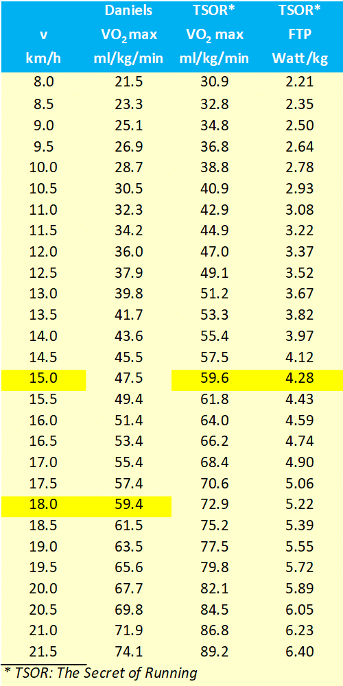Tabel VO2 Max formule van Daniels