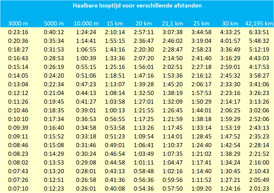 haalbare tijden voor verschillende afstanden