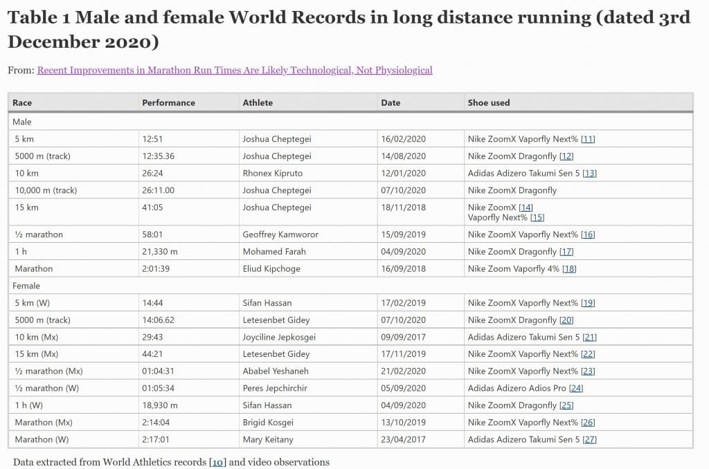 Male and female world records