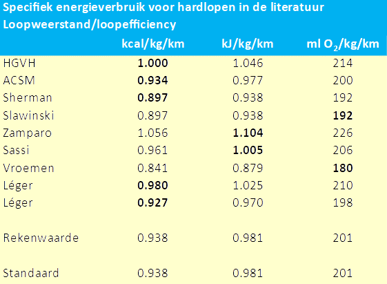 Energieverbruik bij hardlopen