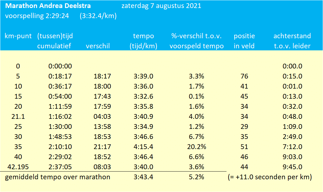 Marathonverloop Andrea Deelstra OS Tokio 2020