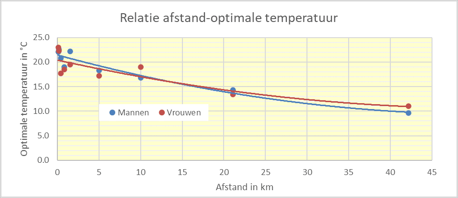 Relatie afstand en optimale temperatuur