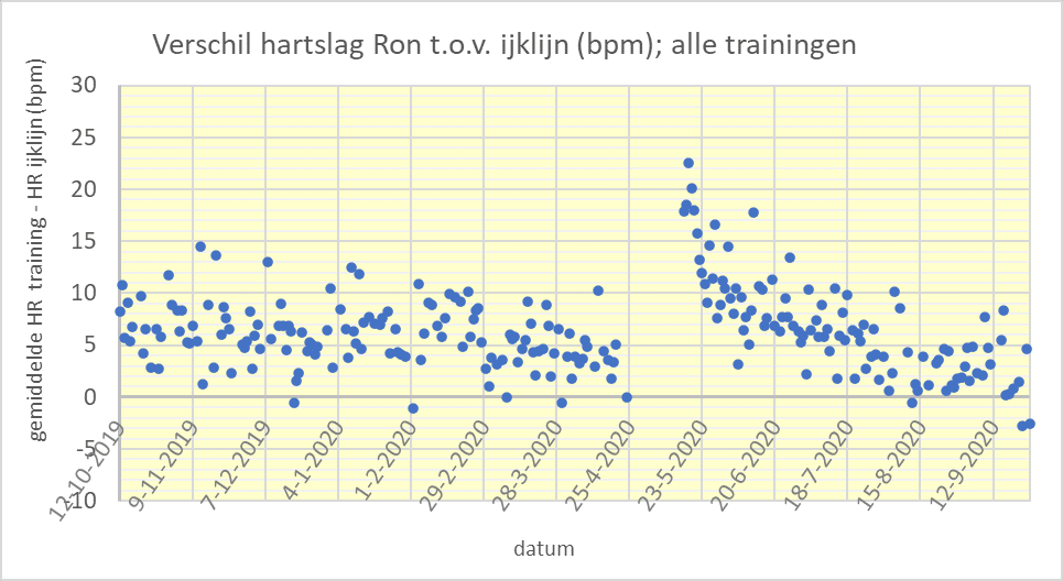 Afwijkingen hartslag