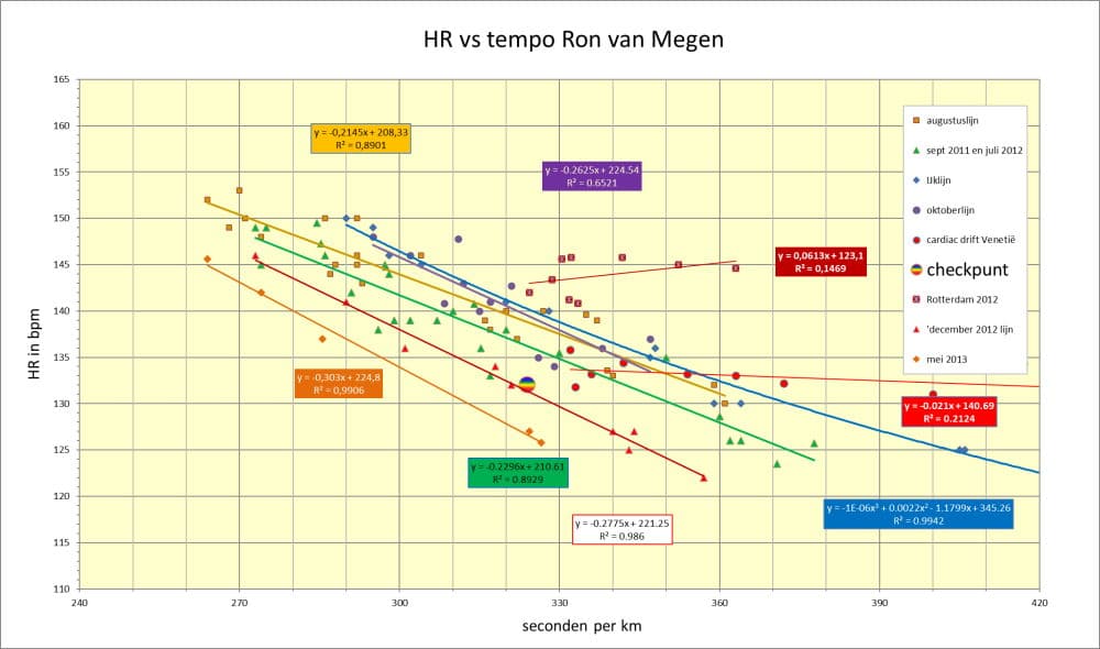 Hartslag vs Tempo Ron