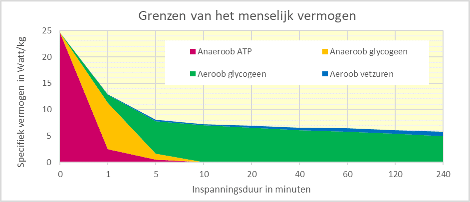 Grens van het menselijk prestatievermogen