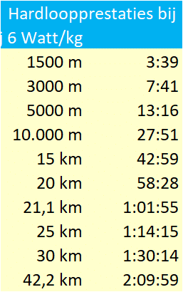 Hardloopprestaties bij 6 Watt
