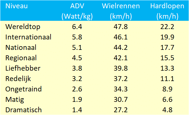 Niveau wielrennen en hardlopen