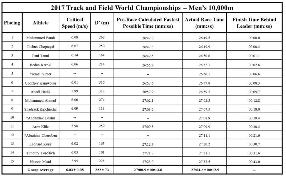 WC men's 10000 m