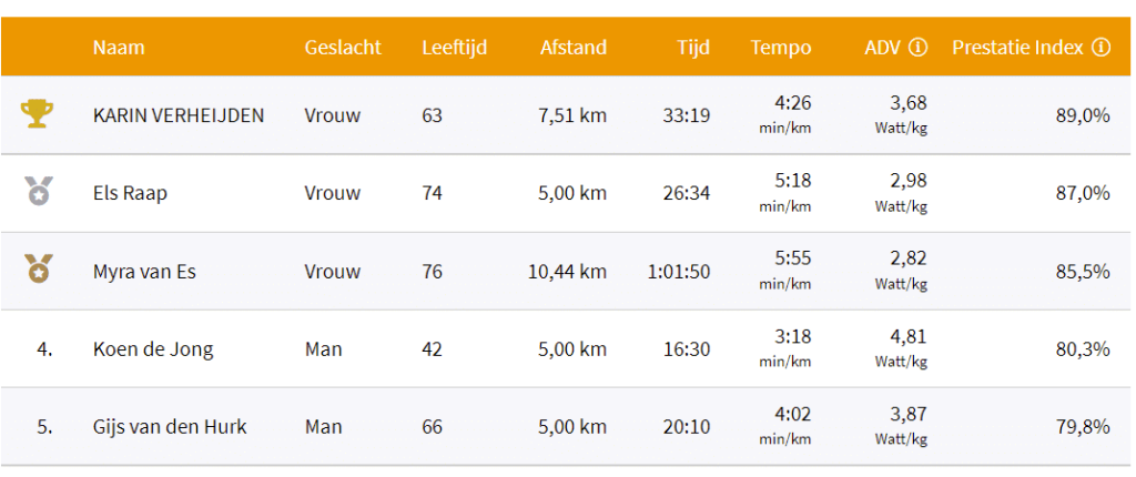 De Eerlijke Strijd - Eindklassement januari 2022