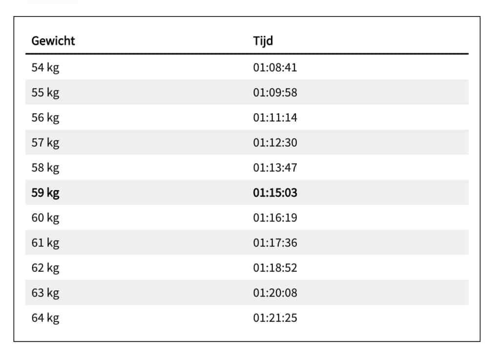 Hoeveel scheelt 2 kilo minder op een marathon? Je PR begint bij ProRun Hoeveel scheelt 2 kilo minder op een marathon? Je PR begint bij ProRun