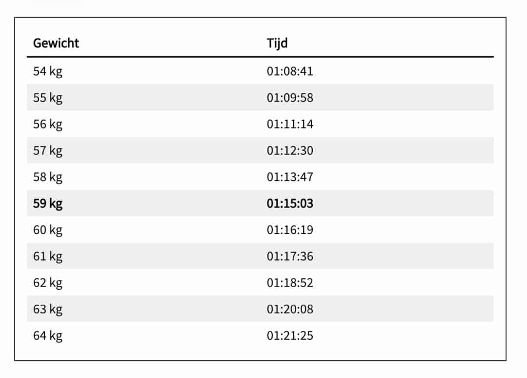 Hoeveel scheelt 2 kilo minder op een marathon? - Je PR begint bij ProRun