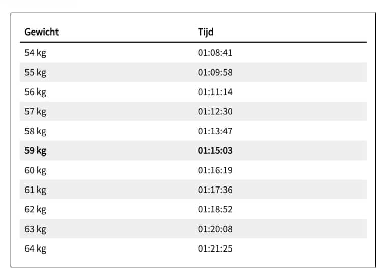 Hoeveel scheelt 2 kilo minder op een marathon? Je PR